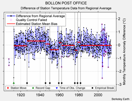 BOLLON POST OFFICE difference from regional expectation