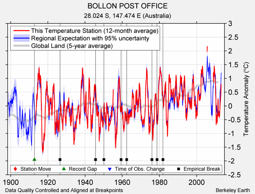 BOLLON POST OFFICE comparison to regional expectation