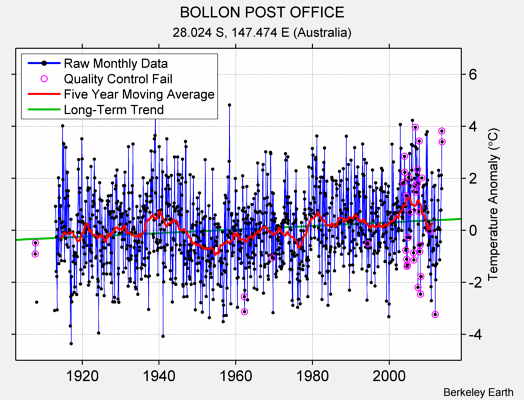 BOLLON POST OFFICE Raw Mean Temperature