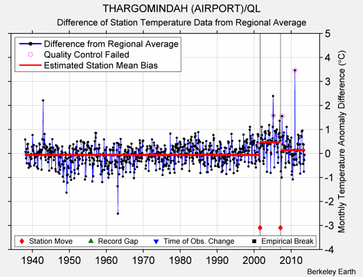 THARGOMINDAH (AIRPORT)/QL difference from regional expectation