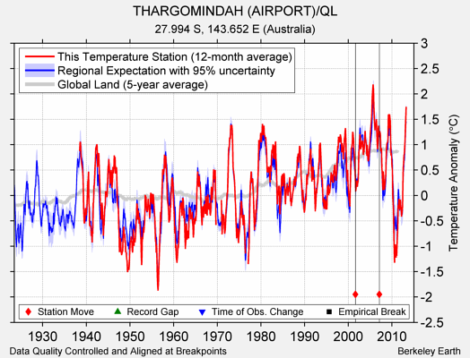THARGOMINDAH (AIRPORT)/QL comparison to regional expectation
