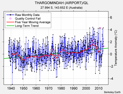 THARGOMINDAH (AIRPORT)/QL Raw Mean Temperature