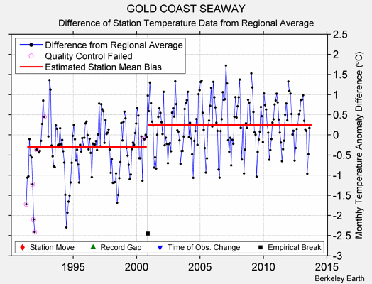 GOLD COAST SEAWAY difference from regional expectation