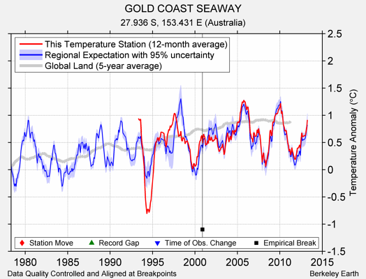 GOLD COAST SEAWAY comparison to regional expectation