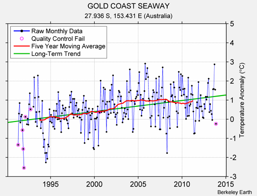 GOLD COAST SEAWAY Raw Mean Temperature