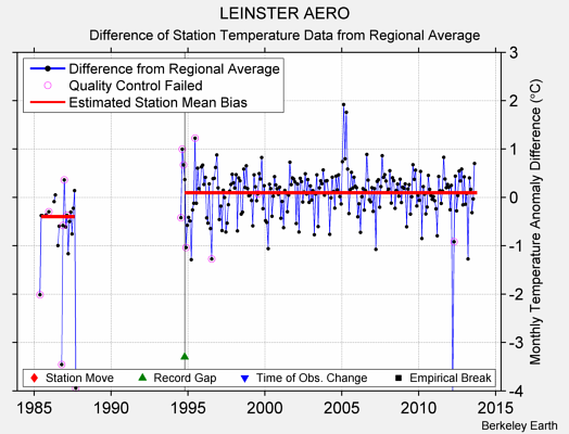 LEINSTER AERO difference from regional expectation