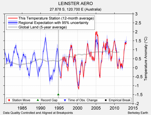 LEINSTER AERO comparison to regional expectation