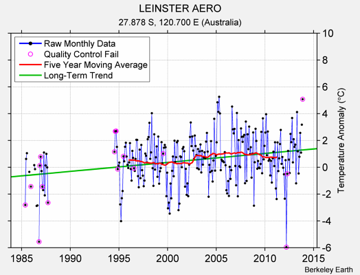 LEINSTER AERO Raw Mean Temperature