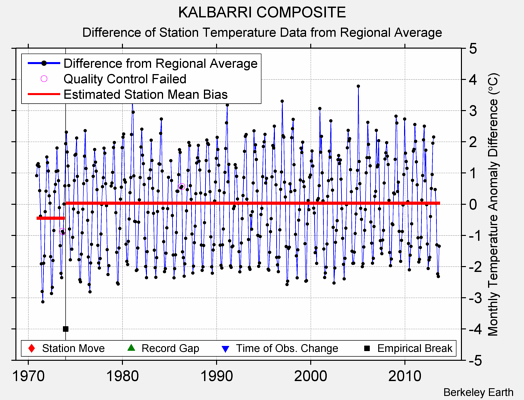 KALBARRI COMPOSITE difference from regional expectation