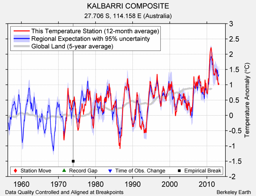 KALBARRI COMPOSITE comparison to regional expectation