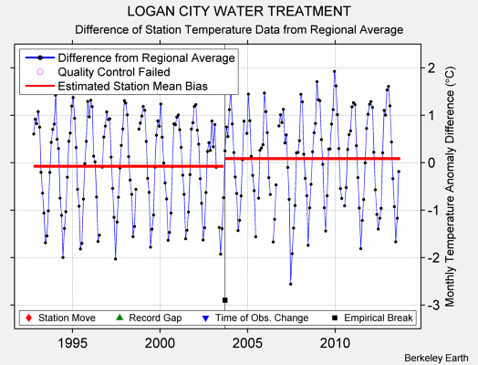 LOGAN CITY WATER TREATMENT difference from regional expectation