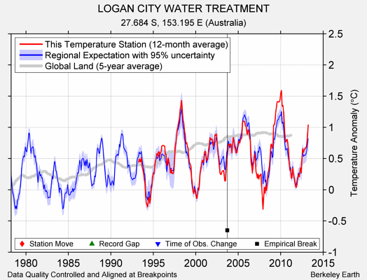 LOGAN CITY WATER TREATMENT comparison to regional expectation