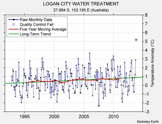 LOGAN CITY WATER TREATMENT Raw Mean Temperature