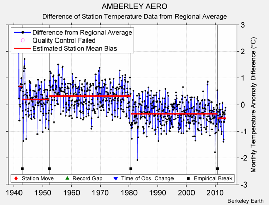 AMBERLEY AERO difference from regional expectation