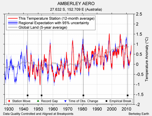 AMBERLEY AERO comparison to regional expectation