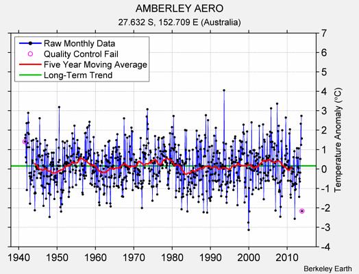 AMBERLEY AERO Raw Mean Temperature