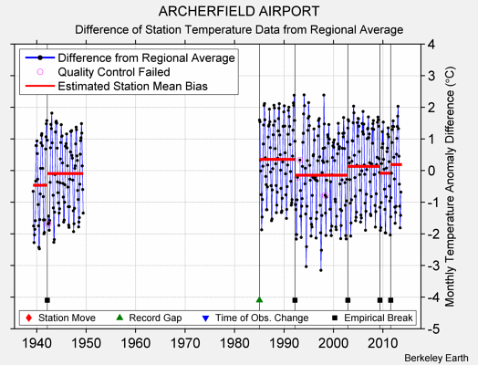 ARCHERFIELD AIRPORT difference from regional expectation