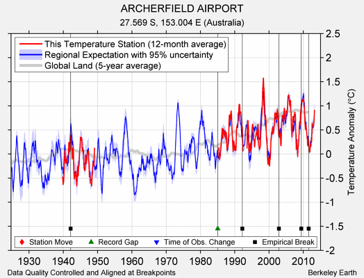 ARCHERFIELD AIRPORT comparison to regional expectation