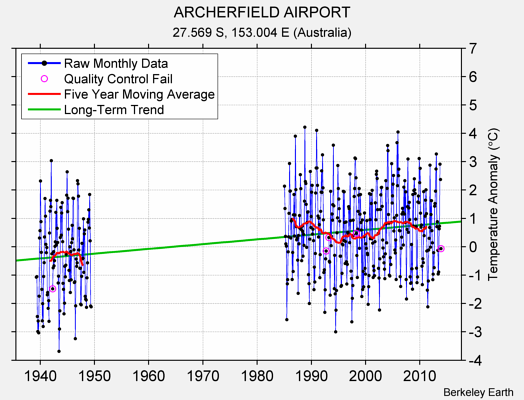 ARCHERFIELD AIRPORT Raw Mean Temperature