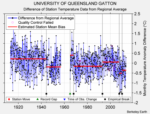 UNIVERSITY OF QUEENSLAND GATTON difference from regional expectation