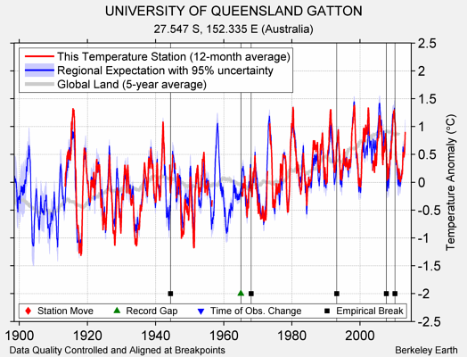 UNIVERSITY OF QUEENSLAND GATTON comparison to regional expectation