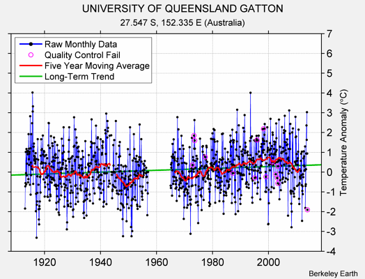 UNIVERSITY OF QUEENSLAND GATTON Raw Mean Temperature