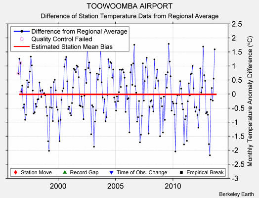 TOOWOOMBA AIRPORT difference from regional expectation