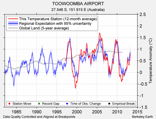 TOOWOOMBA AIRPORT comparison to regional expectation