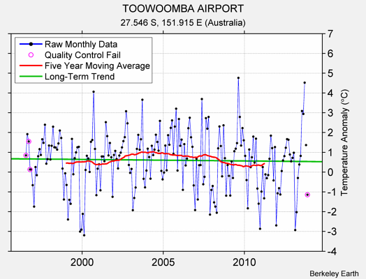 TOOWOOMBA AIRPORT Raw Mean Temperature