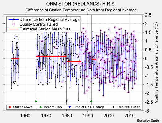 ORMISTON (REDLANDS) H.R.S. difference from regional expectation