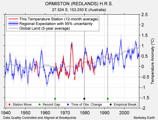 ORMISTON (REDLANDS) H.R.S. comparison to regional expectation