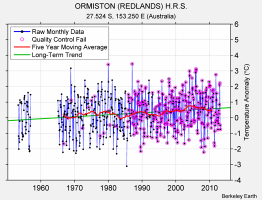 ORMISTON (REDLANDS) H.R.S. Raw Mean Temperature