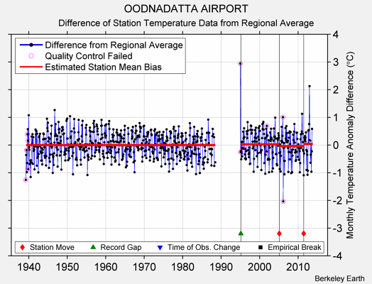 OODNADATTA AIRPORT difference from regional expectation