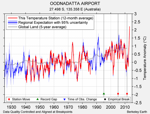 OODNADATTA AIRPORT comparison to regional expectation