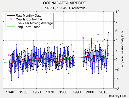 OODNADATTA AIRPORT Raw Mean Temperature