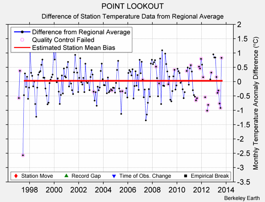 POINT LOOKOUT difference from regional expectation