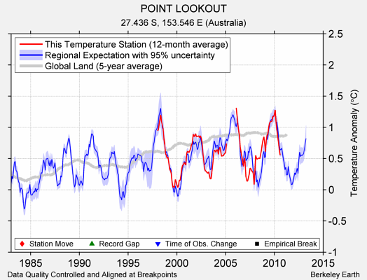 POINT LOOKOUT comparison to regional expectation