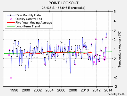 POINT LOOKOUT Raw Mean Temperature