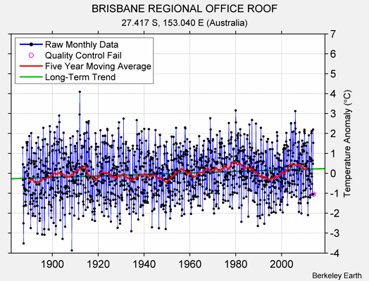 BRISBANE REGIONAL OFFICE ROOF Raw Mean Temperature