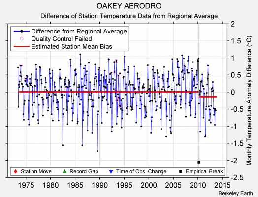 OAKEY AERODRO difference from regional expectation