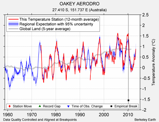 OAKEY AERODRO comparison to regional expectation