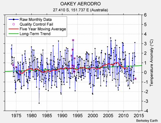 OAKEY AERODRO Raw Mean Temperature