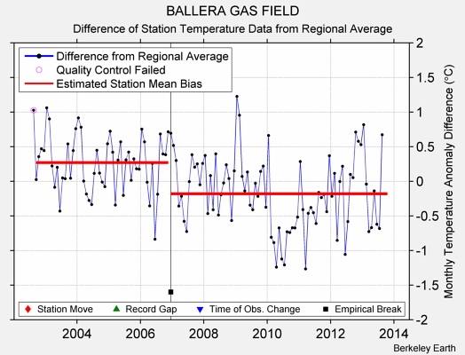 BALLERA GAS FIELD difference from regional expectation