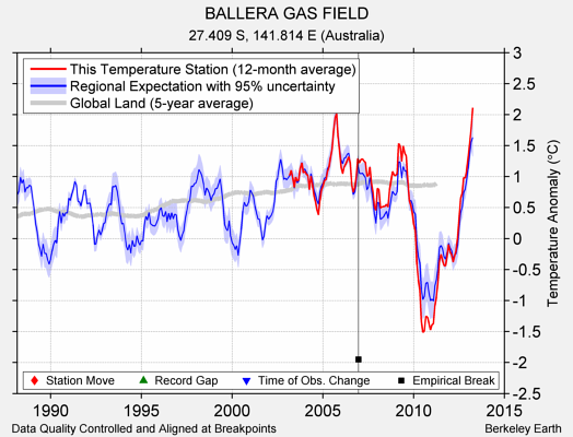 BALLERA GAS FIELD comparison to regional expectation