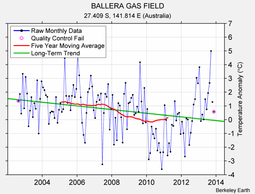 BALLERA GAS FIELD Raw Mean Temperature