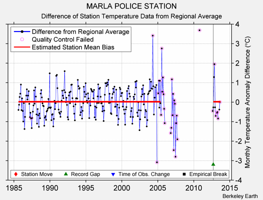 MARLA POLICE STATION difference from regional expectation