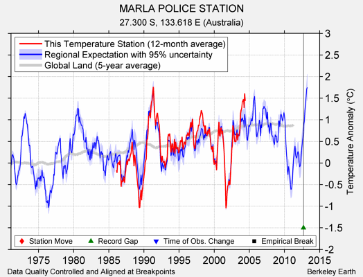 MARLA POLICE STATION comparison to regional expectation