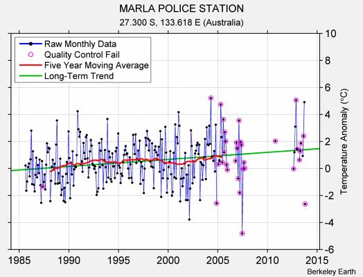 MARLA POLICE STATION Raw Mean Temperature