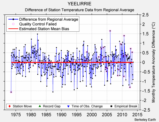 YEELIRRIE difference from regional expectation