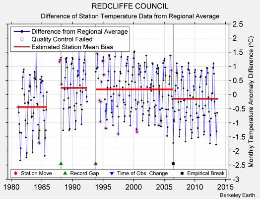 REDCLIFFE COUNCIL difference from regional expectation